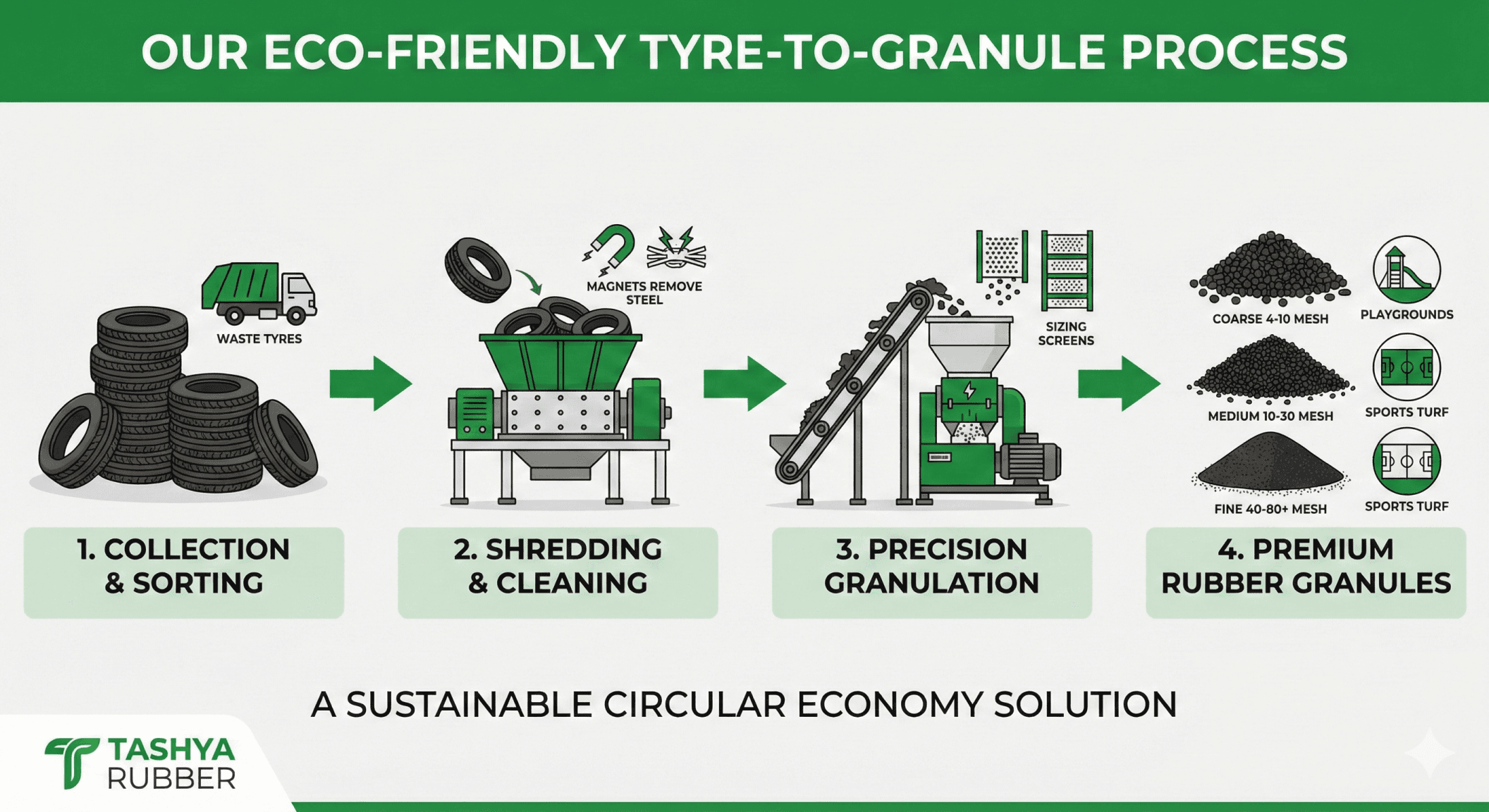 Tashya Rubber Tyre-to-Granule Process Flowchart